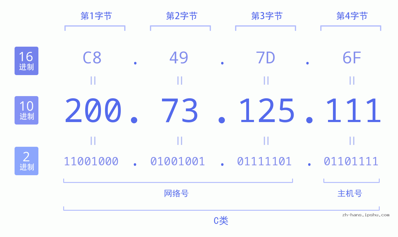 IP地址:200.73.125.111 数据结构图 二进制 十进制 十六进制 IPv4: 200.73.125.111 网络类型 网络号 主机号
