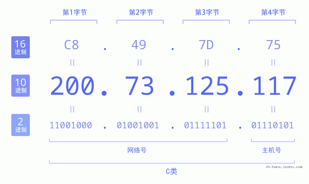 IP地址:200.73.125.117 数据结构图 二进制 十进制 十六进制 IPv4: 200.73.125.117 网络类型 网络号 主机号