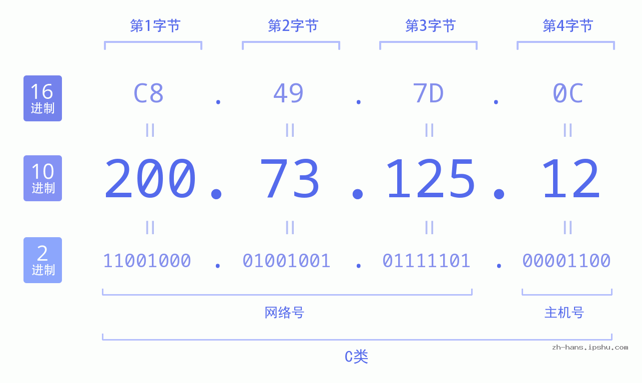 IP地址:200.73.125.12 数据结构图 二进制 十进制 十六进制 IPv4: 200.73.125.12 网络类型 网络号 主机号
