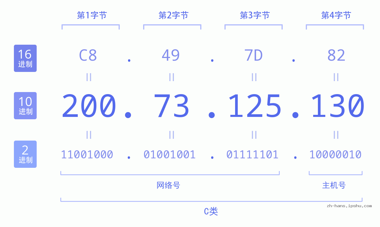 IP地址:200.73.125.130 数据结构图 二进制 十进制 十六进制 IPv4: 200.73.125.130 网络类型 网络号 主机号