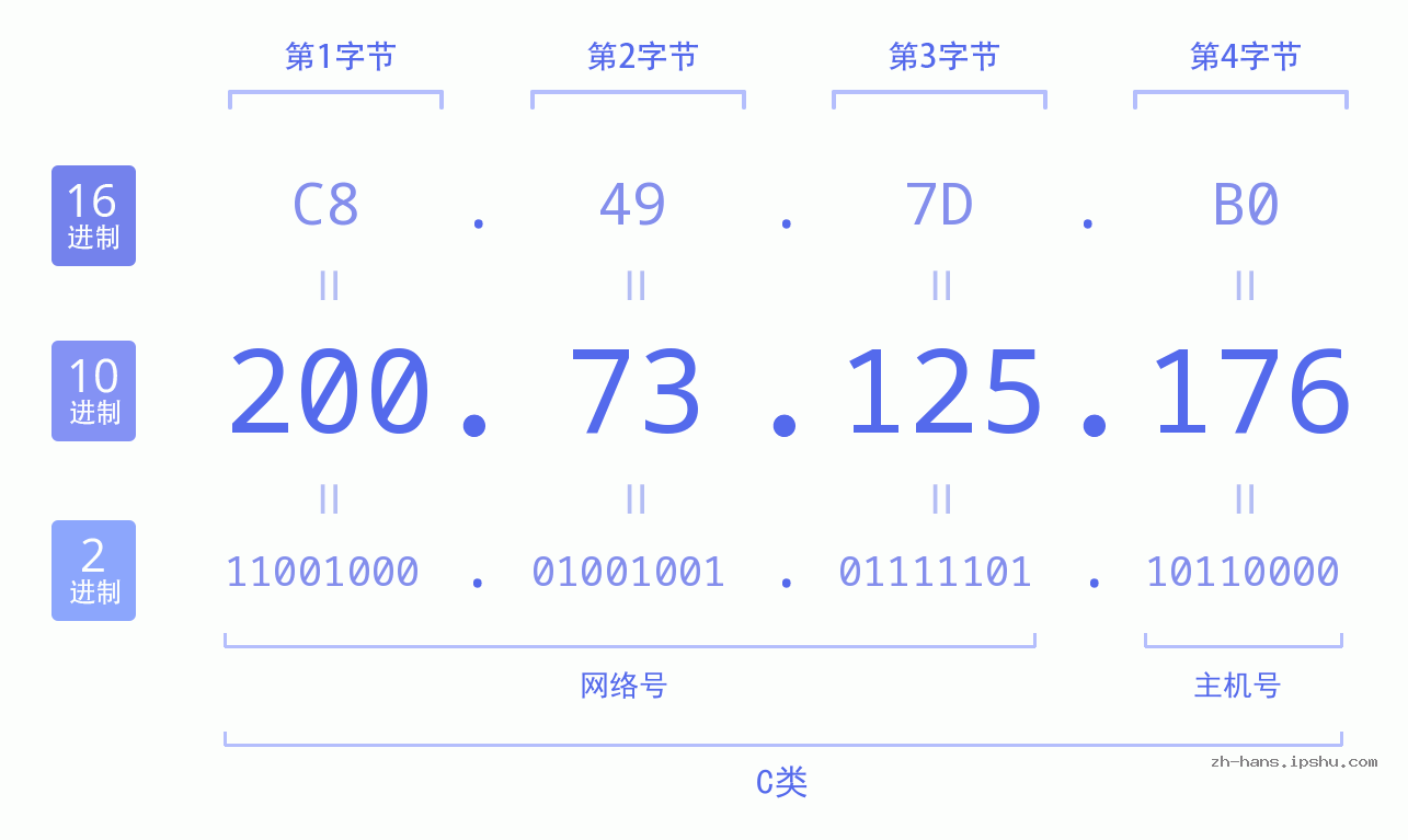 IP地址:200.73.125.176 数据结构图 二进制 十进制 十六进制 IPv4: 200.73.125.176 网络类型 网络号 主机号