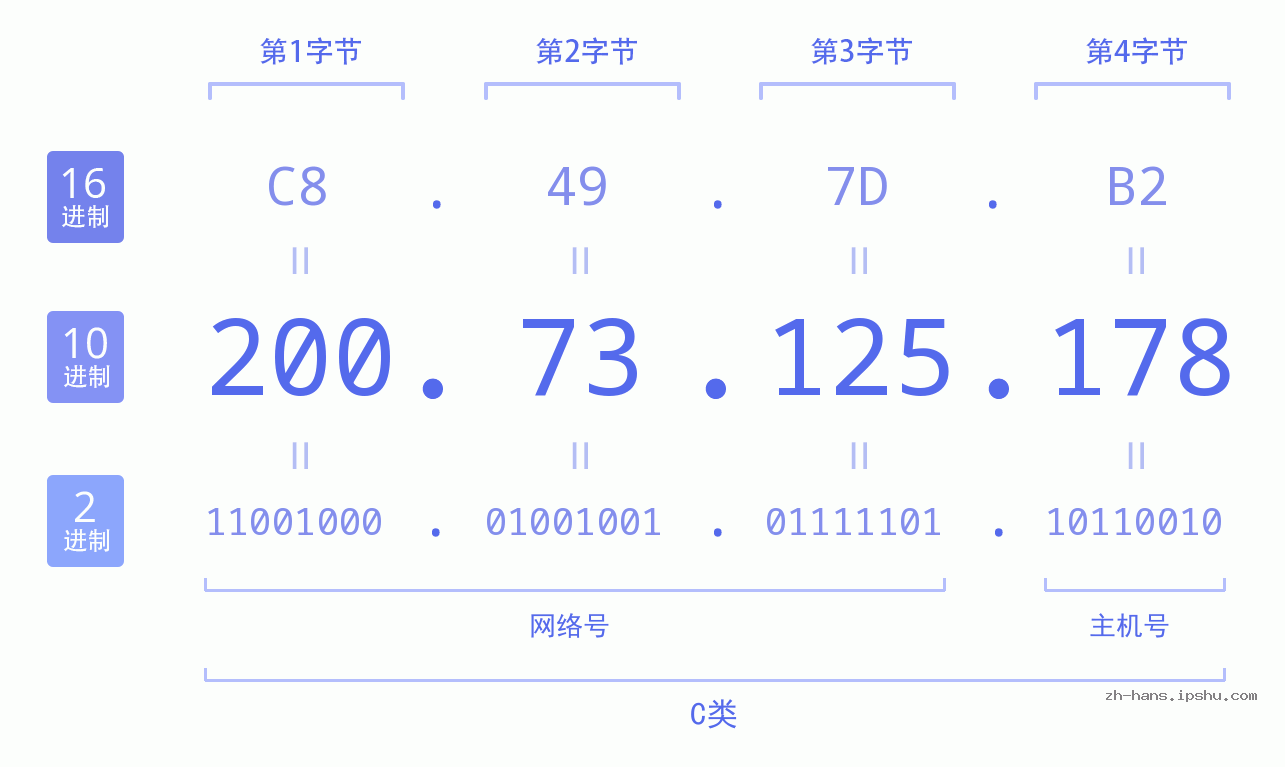 IP地址:200.73.125.178 数据结构图 二进制 十进制 十六进制 IPv4: 200.73.125.178 网络类型 网络号 主机号