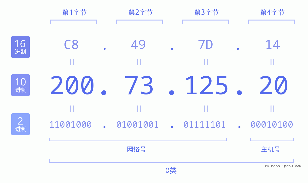 IP地址:200.73.125.20 数据结构图 二进制 十进制 十六进制 IPv4: 200.73.125.20 网络类型 网络号 主机号