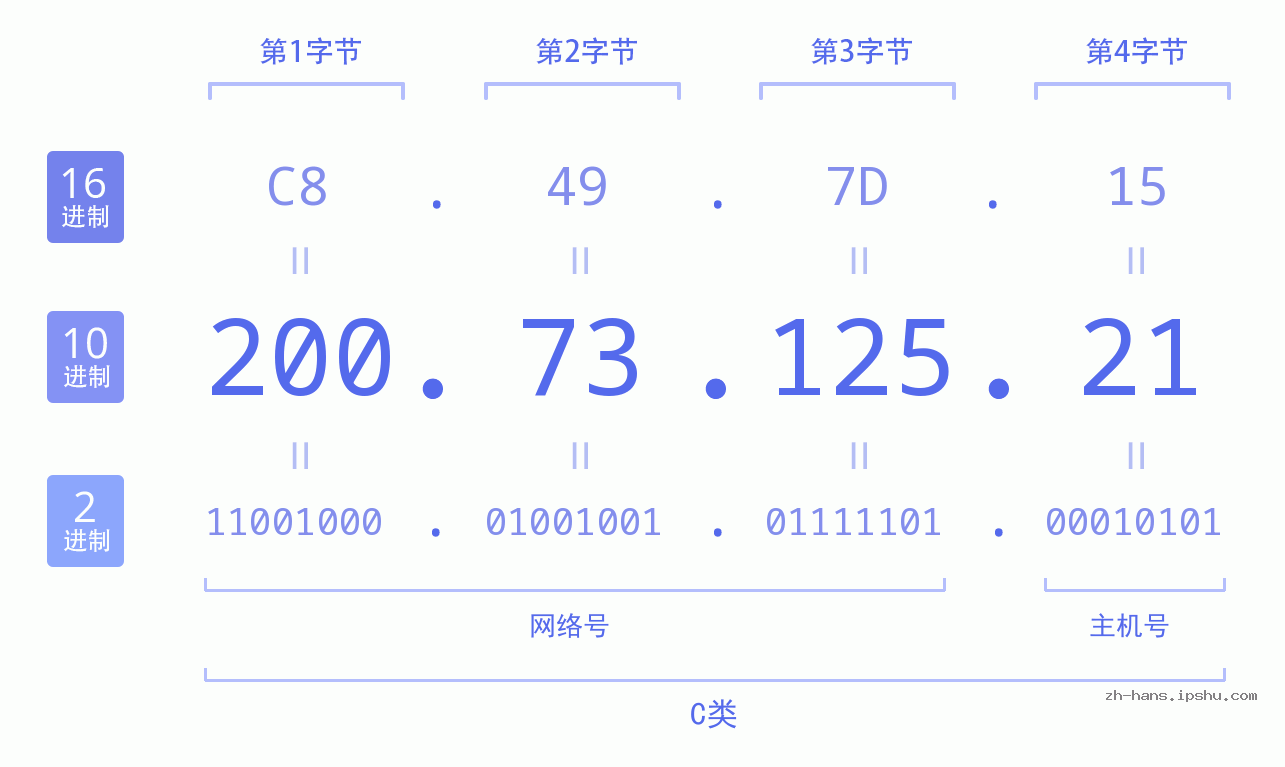 IP地址:200.73.125.21 数据结构图 二进制 十进制 十六进制 IPv4: 200.73.125.21 网络类型 网络号 主机号