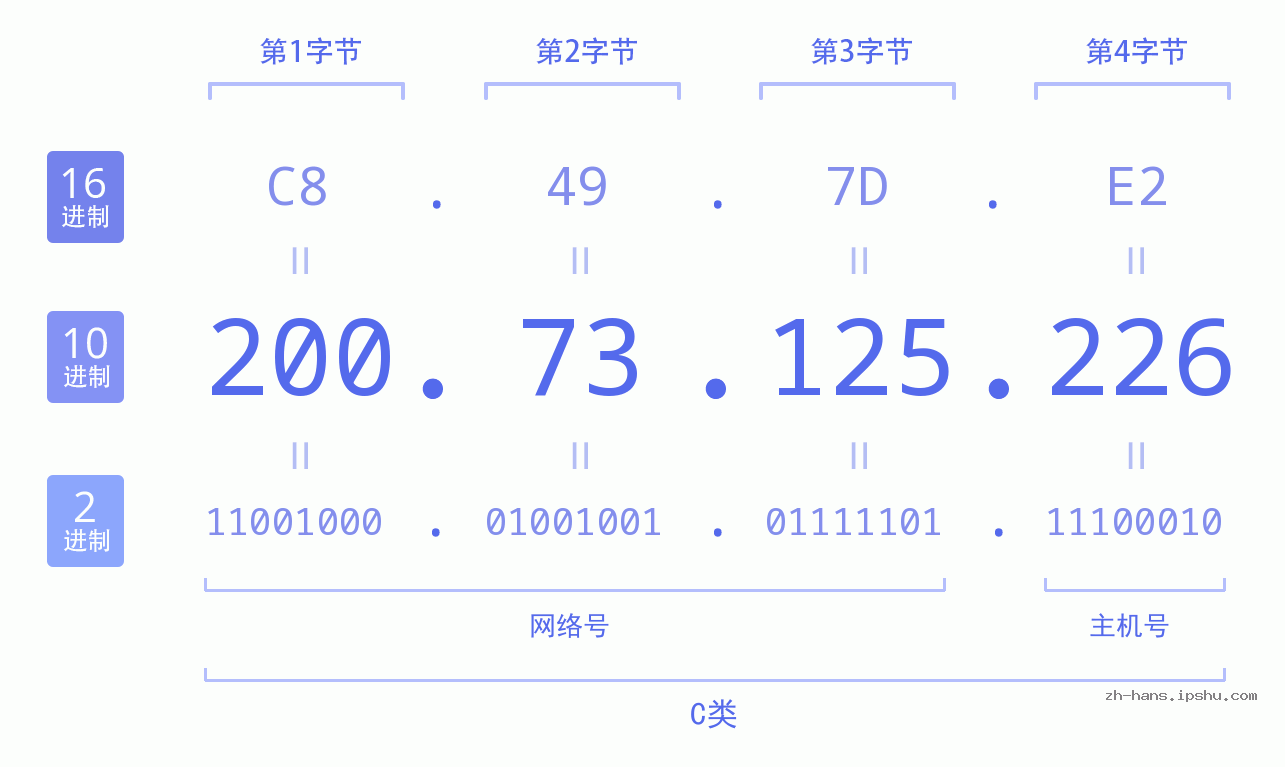 IP地址:200.73.125.226 数据结构图 二进制 十进制 十六进制 IPv4: 200.73.125.226 网络类型 网络号 主机号