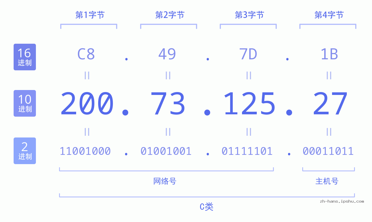 IP地址:200.73.125.27 数据结构图 二进制 十进制 十六进制 IPv4: 200.73.125.27 网络类型 网络号 主机号