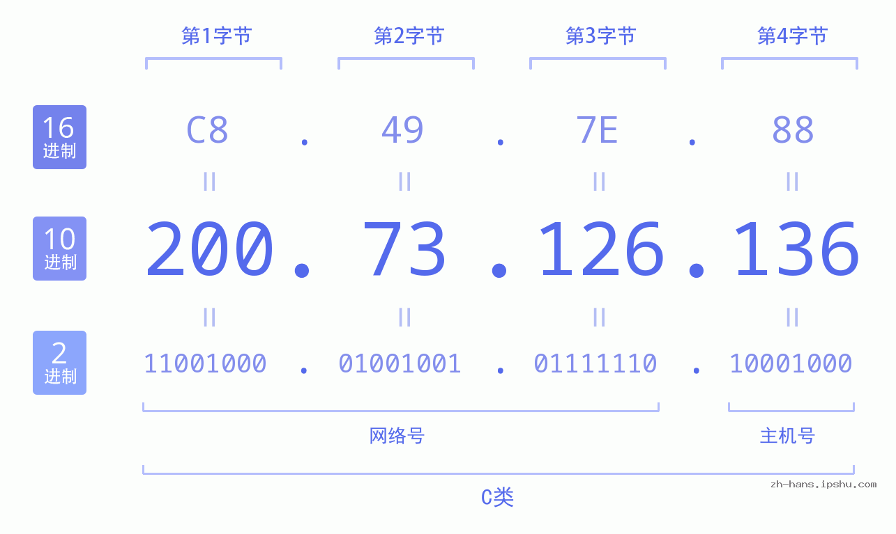 IP地址:200.73.126.136 数据结构图 二进制 十进制 十六进制 IPv4: 200.73.126.136 网络类型 网络号 主机号