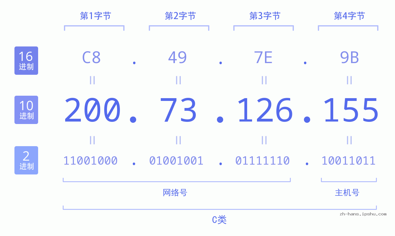 IP地址:200.73.126.155 数据结构图 二进制 十进制 十六进制 IPv4: 200.73.126.155 网络类型 网络号 主机号