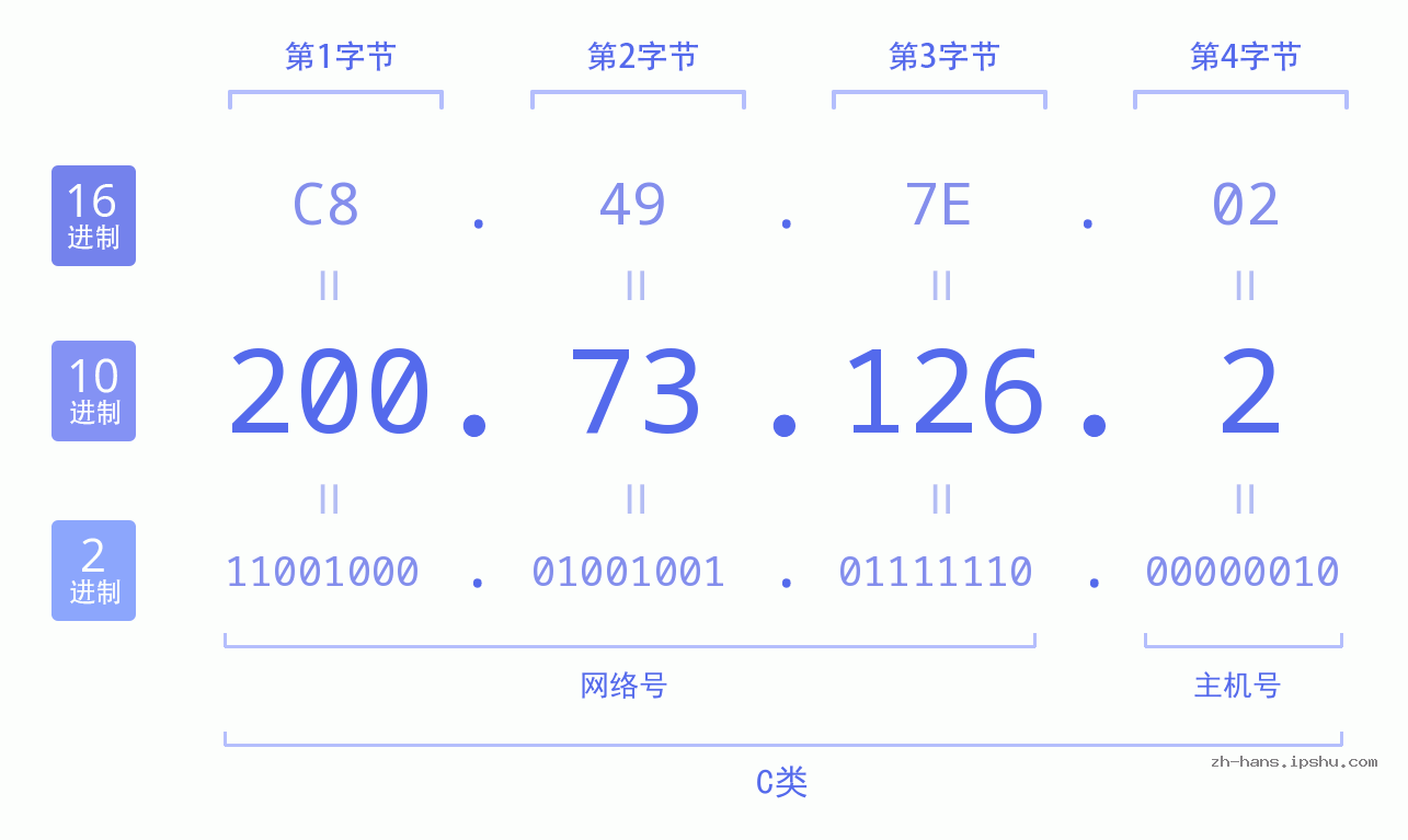 IP地址:200.73.126.2 数据结构图 二进制 十进制 十六进制 IPv4: 200.73.126.2 网络类型 网络号 主机号