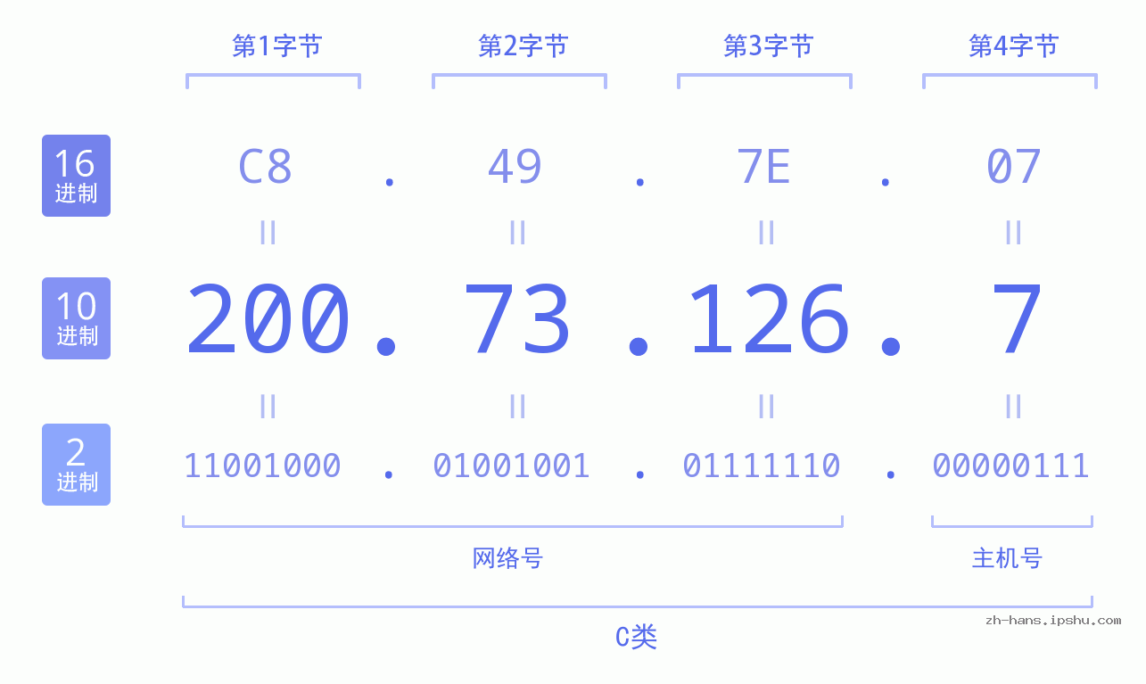 IP地址:200.73.126.7 数据结构图 二进制 十进制 十六进制 IPv4: 200.73.126.7 网络类型 网络号 主机号