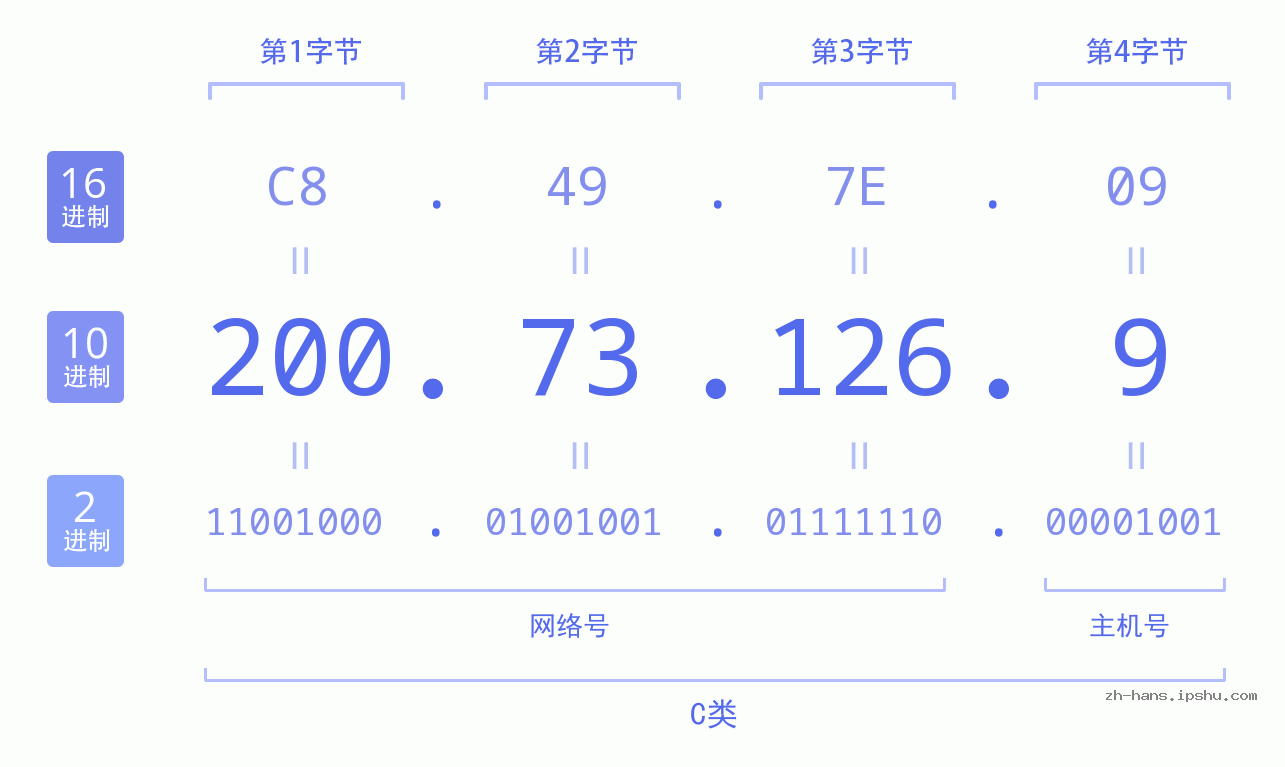 IP地址:200.73.126.9 数据结构图 二进制 十进制 十六进制 IPv4: 200.73.126.9 网络类型 网络号 主机号
