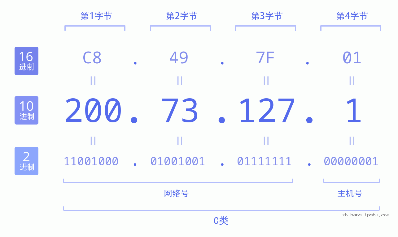 IP地址:200.73.127.1 数据结构图 二进制 十进制 十六进制 IPv4: 200.73.127.1 网络类型 网络号 主机号