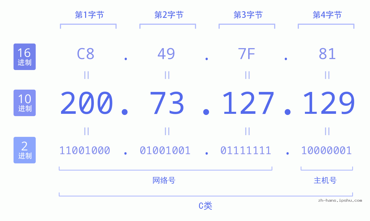 IP地址:200.73.127.129 数据结构图 二进制 十进制 十六进制 IPv4: 200.73.127.129 网络类型 网络号 主机号