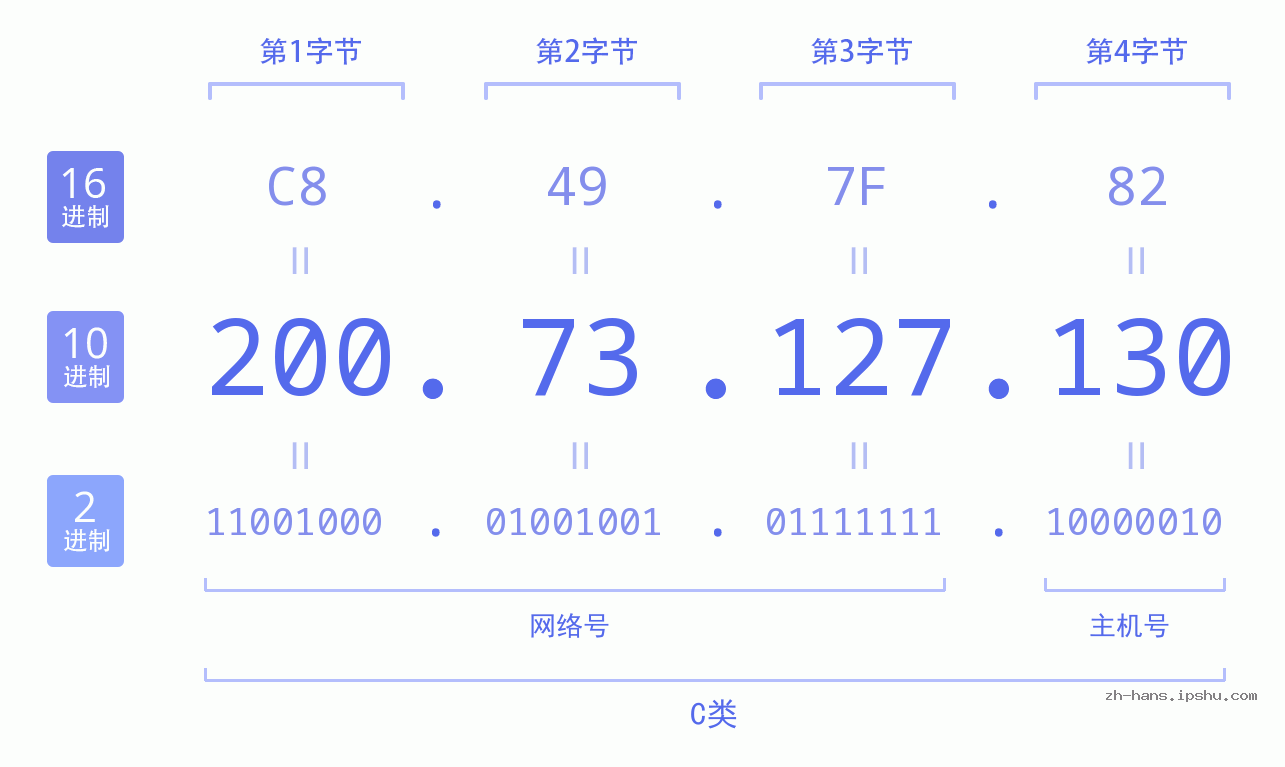 IP地址:200.73.127.130 数据结构图 二进制 十进制 十六进制 IPv4: 200.73.127.130 网络类型 网络号 主机号