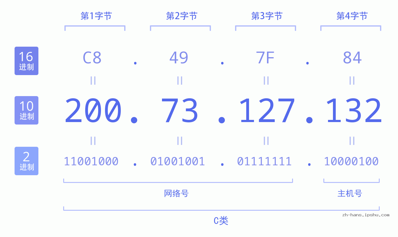 IP地址:200.73.127.132 数据结构图 二进制 十进制 十六进制 IPv4: 200.73.127.132 网络类型 网络号 主机号