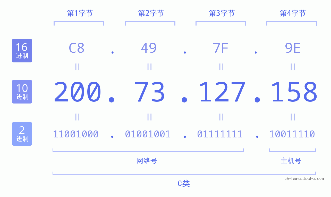 IP地址:200.73.127.158 数据结构图 二进制 十进制 十六进制 IPv4: 200.73.127.158 网络类型 网络号 主机号