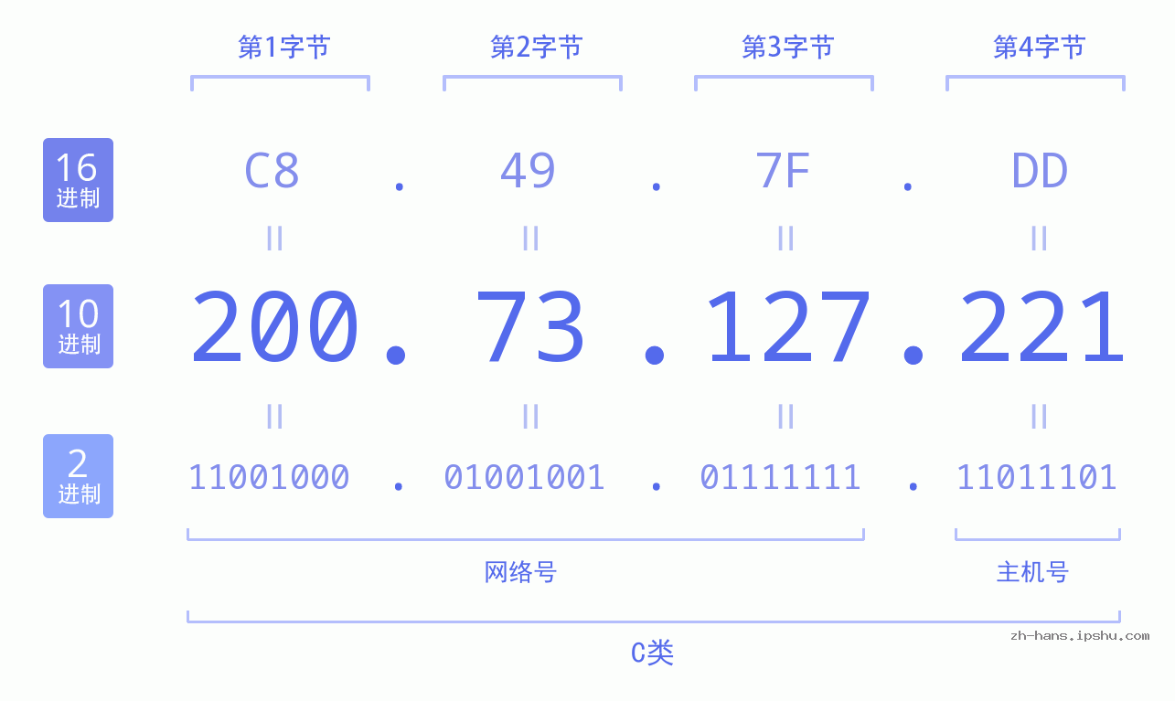 IP地址:200.73.127.221 数据结构图 二进制 十进制 十六进制 IPv4: 200.73.127.221 网络类型 网络号 主机号