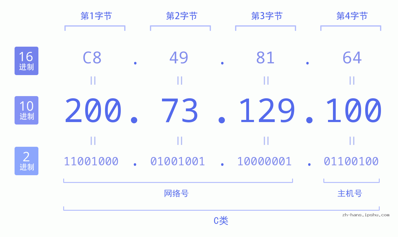 IP地址:200.73.129.100 数据结构图 二进制 十进制 十六进制 IPv4: 200.73.129.100 网络类型 网络号 主机号