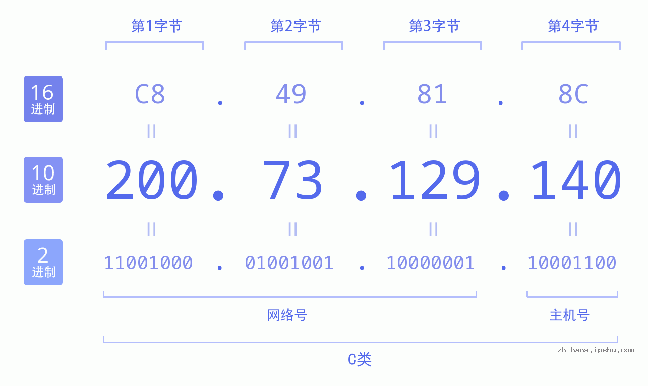 IP地址:200.73.129.140 数据结构图 二进制 十进制 十六进制 IPv4: 200.73.129.140 网络类型 网络号 主机号