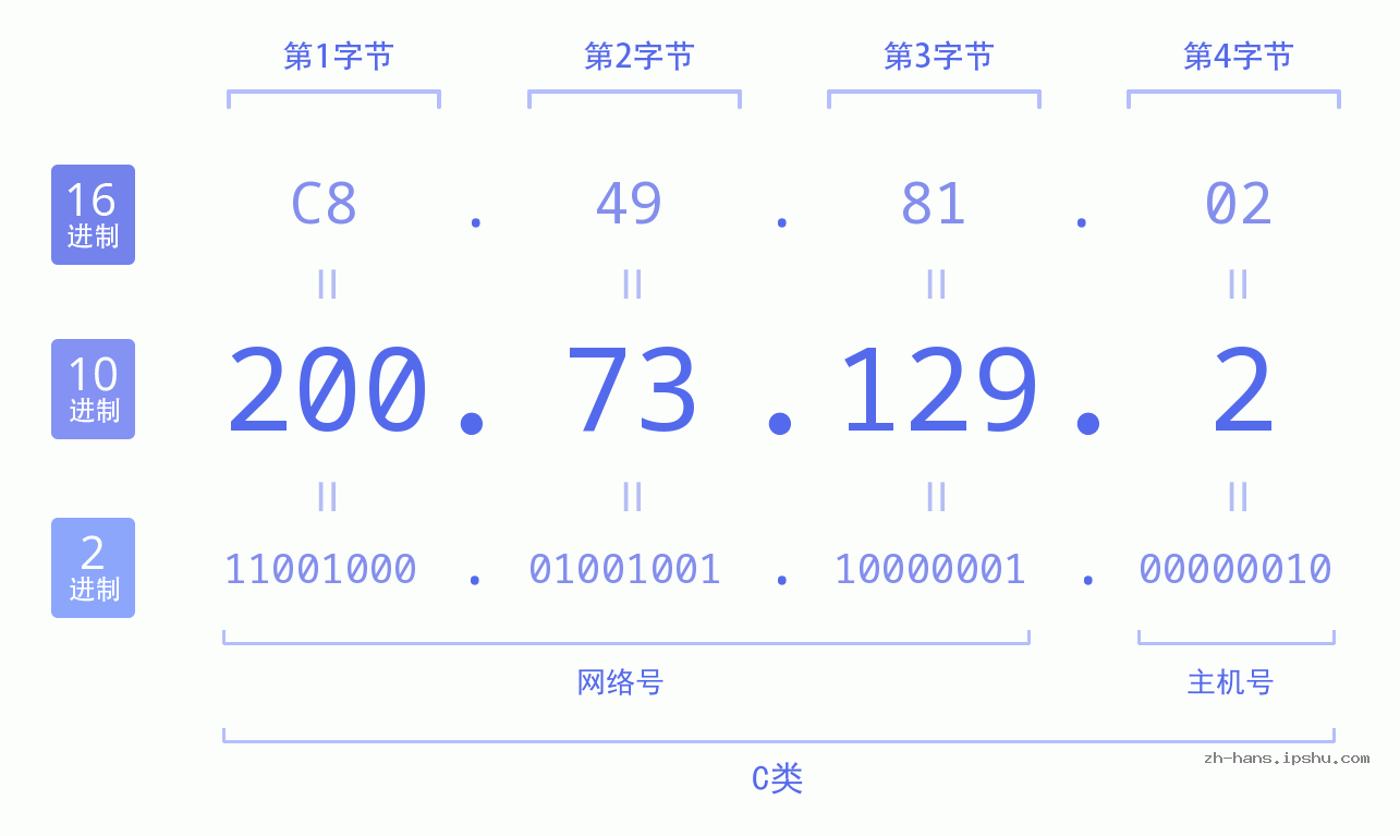 IP地址:200.73.129.2 数据结构图 二进制 十进制 十六进制 IPv4: 200.73.129.2 网络类型 网络号 主机号