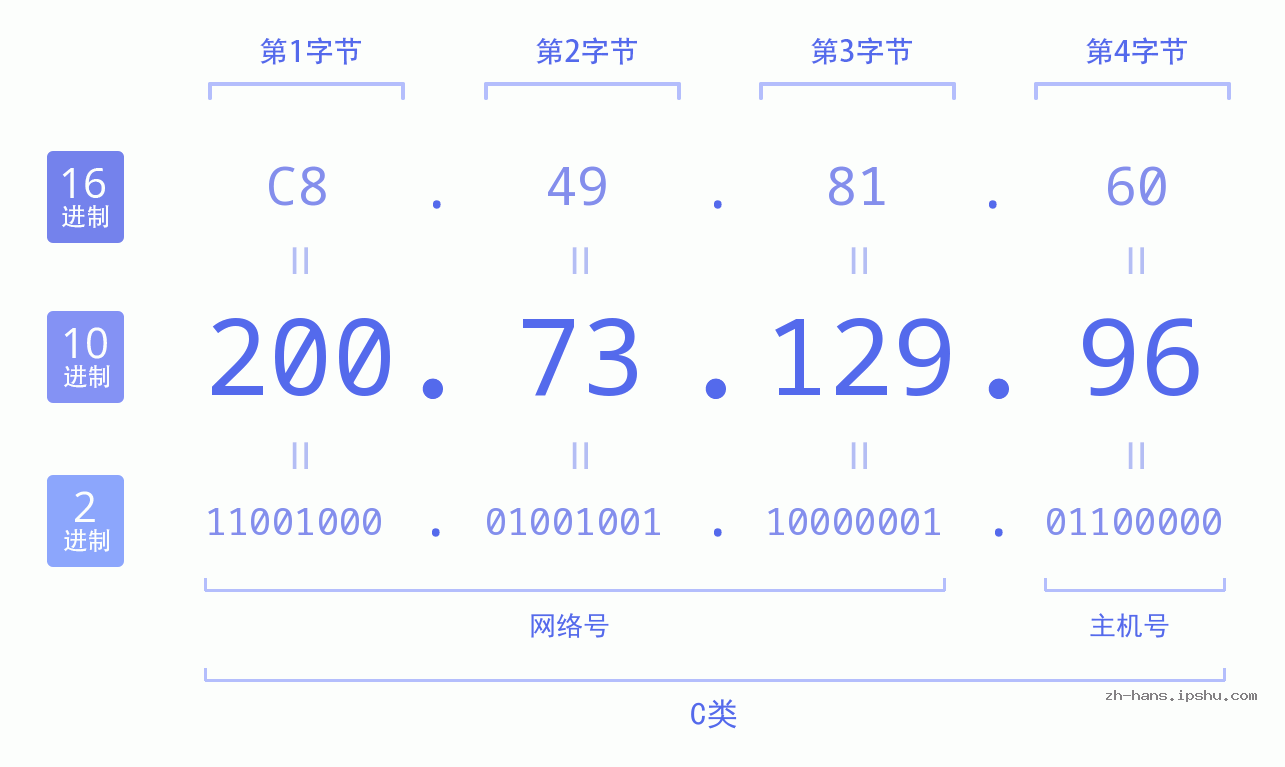 IP地址:200.73.129.96 数据结构图 二进制 十进制 十六进制 IPv4: 200.73.129.96 网络类型 网络号 主机号
