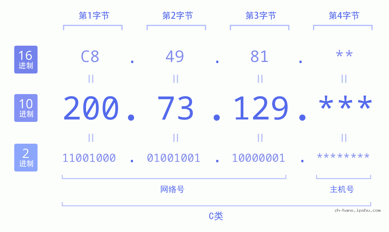 IP地址:200.73.129 数据结构图 二进制 十进制 十六进制 IPv4: 200.73.129 网络类型 网络号 主机号