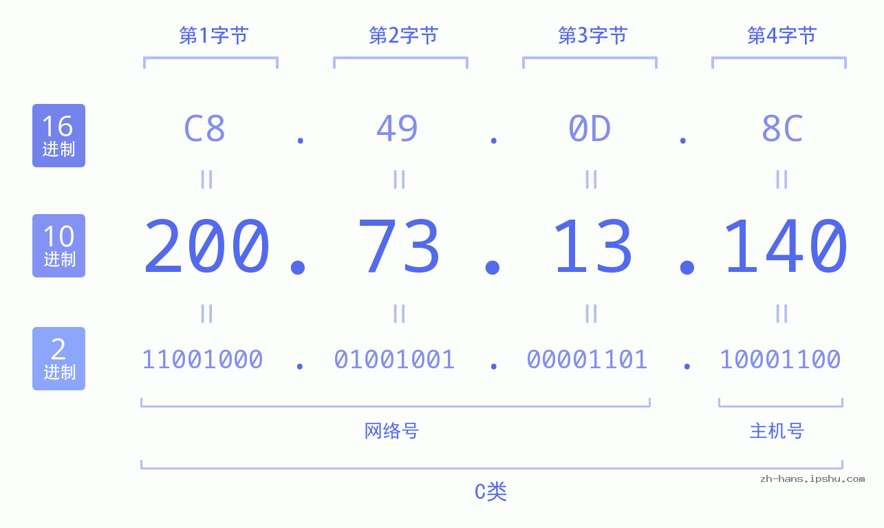 IP地址:200.73.13.140 数据结构图 二进制 十进制 十六进制 IPv4: 200.73.13.140 网络类型 网络号 主机号