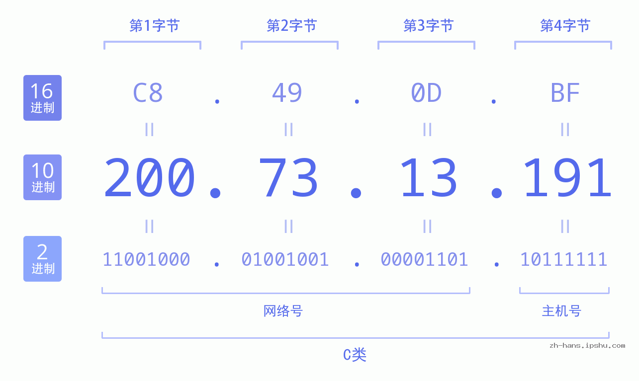 IP地址:200.73.13.191 数据结构图 二进制 十进制 十六进制 IPv4: 200.73.13.191 网络类型 网络号 主机号