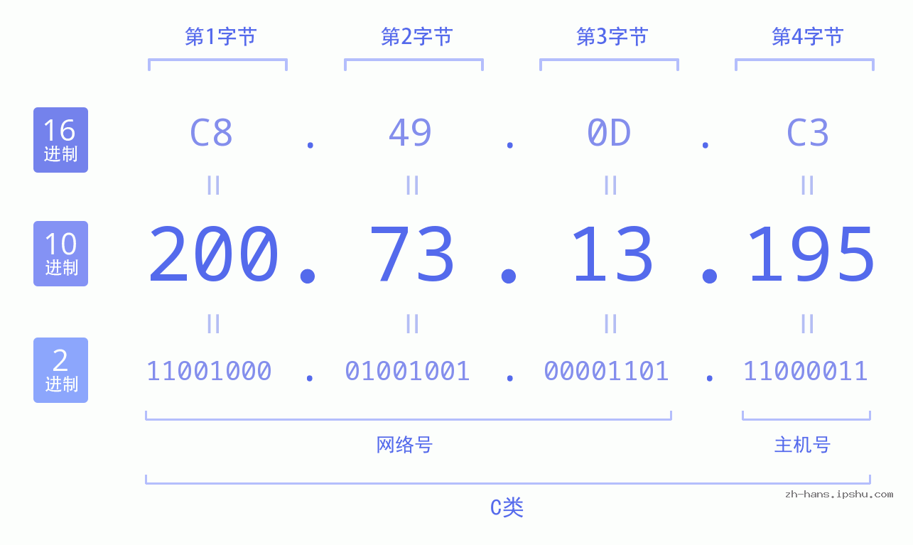 IP地址:200.73.13.195 数据结构图 二进制 十进制 十六进制 IPv4: 200.73.13.195 网络类型 网络号 主机号