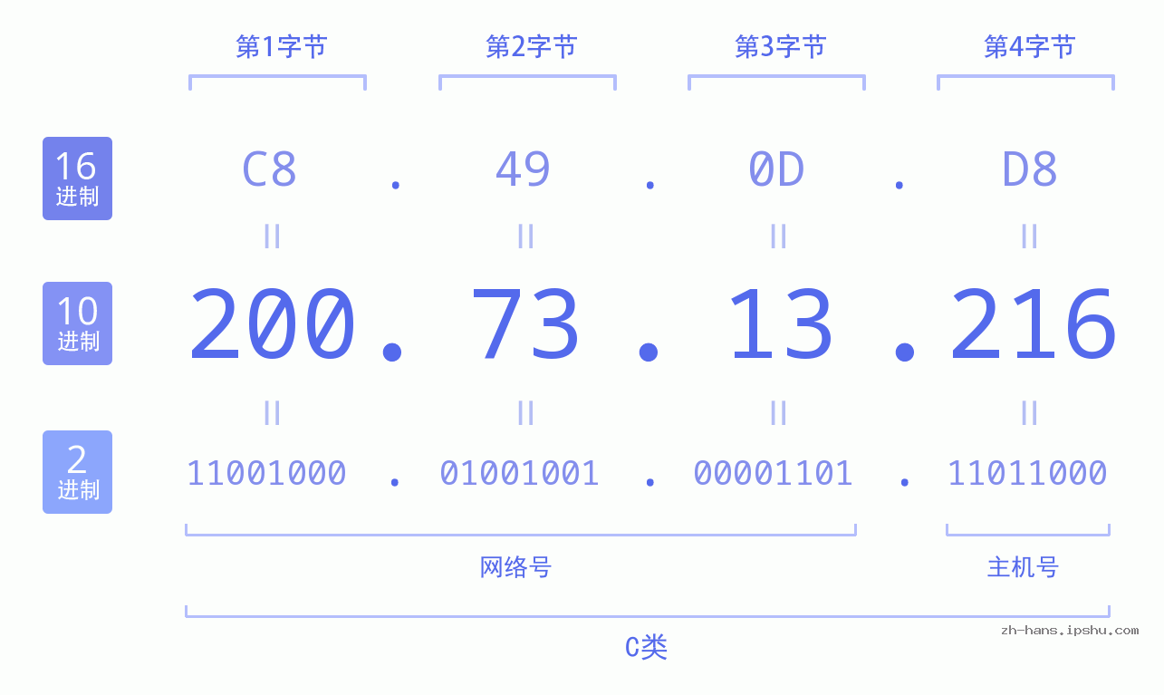 IPv4: 200.73.13.216 网络类型 网络号 主机号