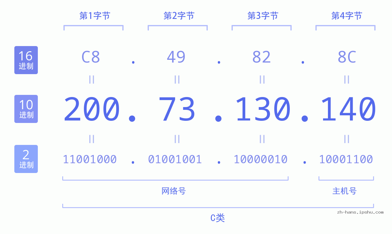 IP地址:200.73.130.140 数据结构图 二进制 十进制 十六进制 IPv4: 200.73.130.140 网络类型 网络号 主机号