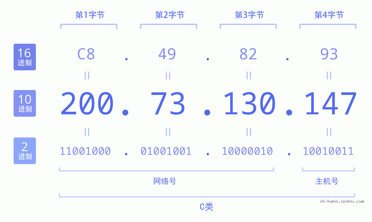 IP地址:200.73.130.147 数据结构图 二进制 十进制 十六进制 IPv4: 200.73.130.147 网络类型 网络号 主机号
