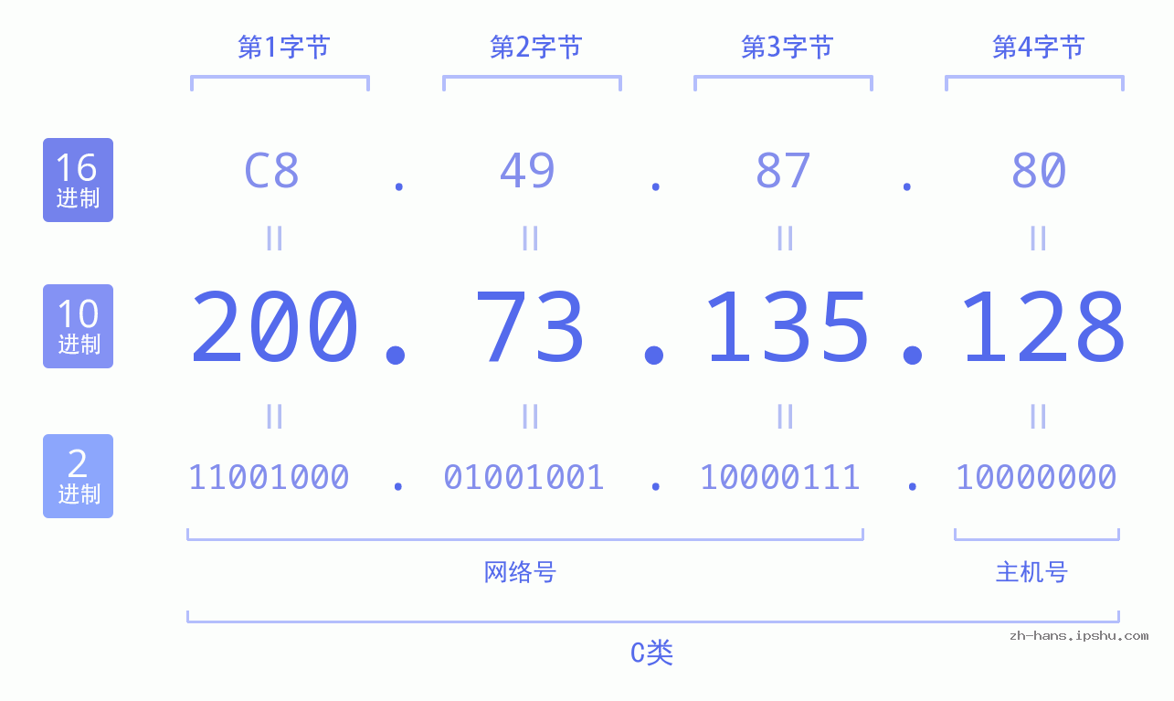 IP地址:200.73.135.128 数据结构图 二进制 十进制 十六进制 IPv4: 200.73.135.128 网络类型 网络号 主机号