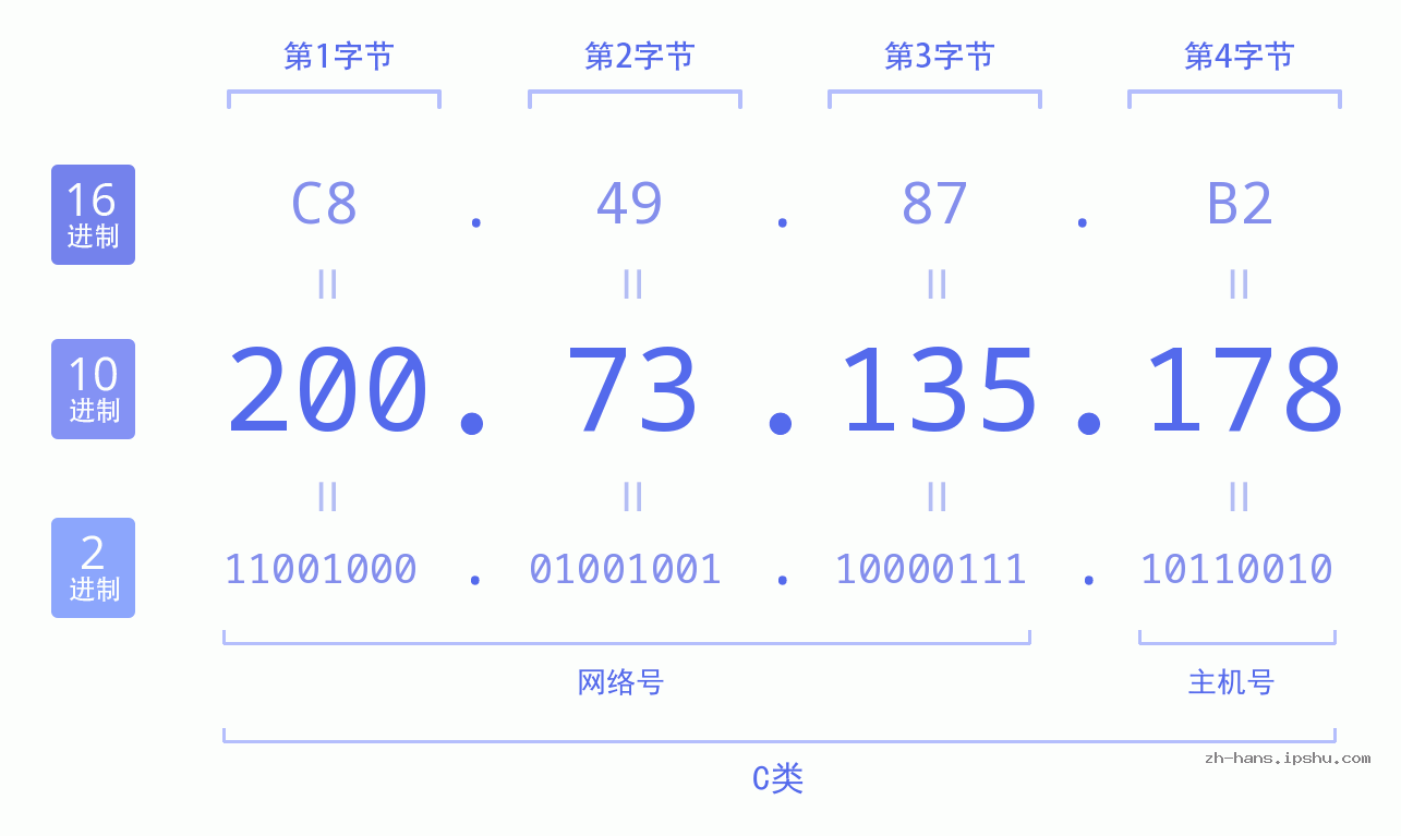 IP地址:200.73.135.178 数据结构图 二进制 十进制 十六进制 IPv4: 200.73.135.178 网络类型 网络号 主机号