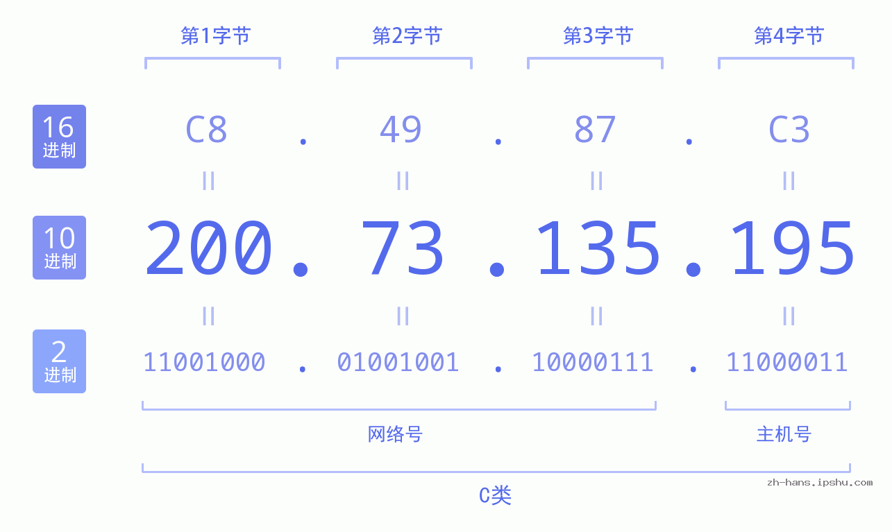 IP地址:200.73.135.195 数据结构图 二进制 十进制 十六进制 IPv4: 200.73.135.195 网络类型 网络号 主机号
