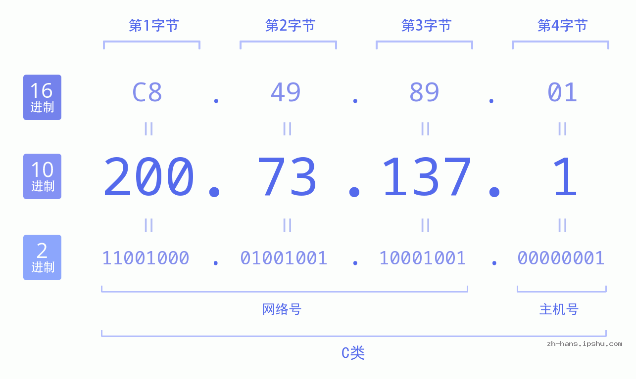 IP地址:200.73.137.1 数据结构图 二进制 十进制 十六进制 IPv4: 200.73.137.1 网络类型 网络号 主机号