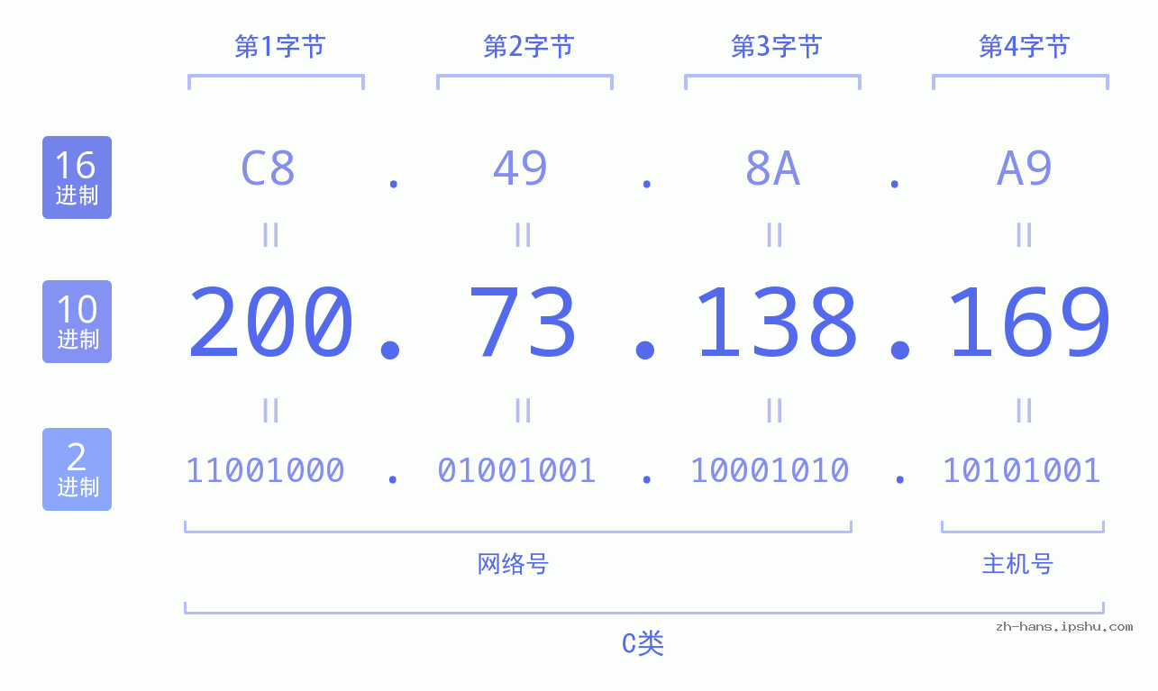 IP地址:200.73.138.169 数据结构图 二进制 十进制 十六进制 IPv4: 200.73.138.169 网络类型 网络号 主机号
