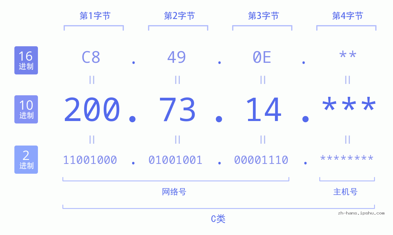 IP地址:200.73.14 数据结构图 二进制 十进制 十六进制 IPv4: 200.73.14 网络类型 网络号 主机号