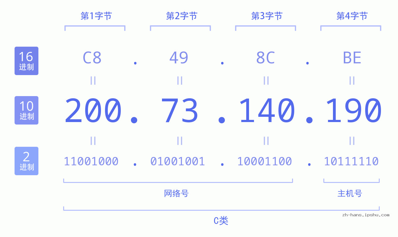 IP地址:200.73.140.190 数据结构图 二进制 十进制 十六进制 IPv4: 200.73.140.190 网络类型 网络号 主机号