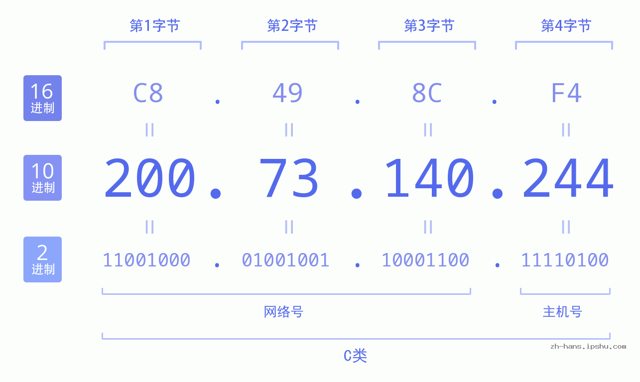 IP地址:200.73.140.244 数据结构图 二进制 十进制 十六进制 IPv4: 200.73.140.244 网络类型 网络号 主机号