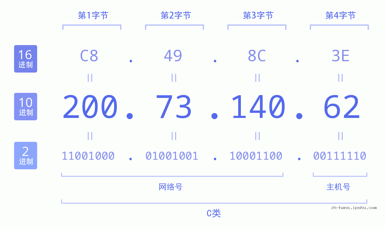 IP地址:200.73.140.62 数据结构图 二进制 十进制 十六进制 IPv4: 200.73.140.62 网络类型 网络号 主机号