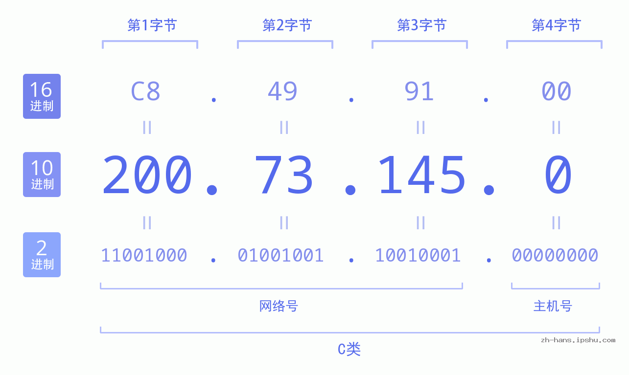 IP地址:200.73.145.0 数据结构图 二进制 十进制 十六进制 IPv4: 200.73.145.0 网络类型 网络号 主机号