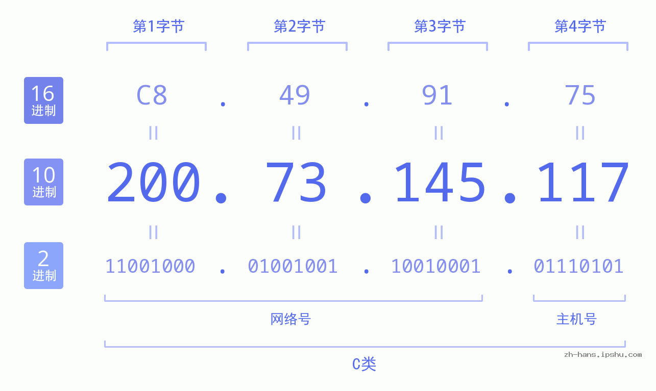 IP地址:200.73.145.117 数据结构图 二进制 十进制 十六进制 IPv4: 200.73.145.117 网络类型 网络号 主机号
