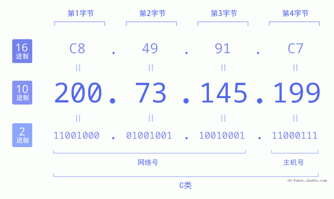 IP地址:200.73.145.199 数据结构图 二进制 十进制 十六进制 IPv4: 200.73.145.199 网络类型 网络号 主机号