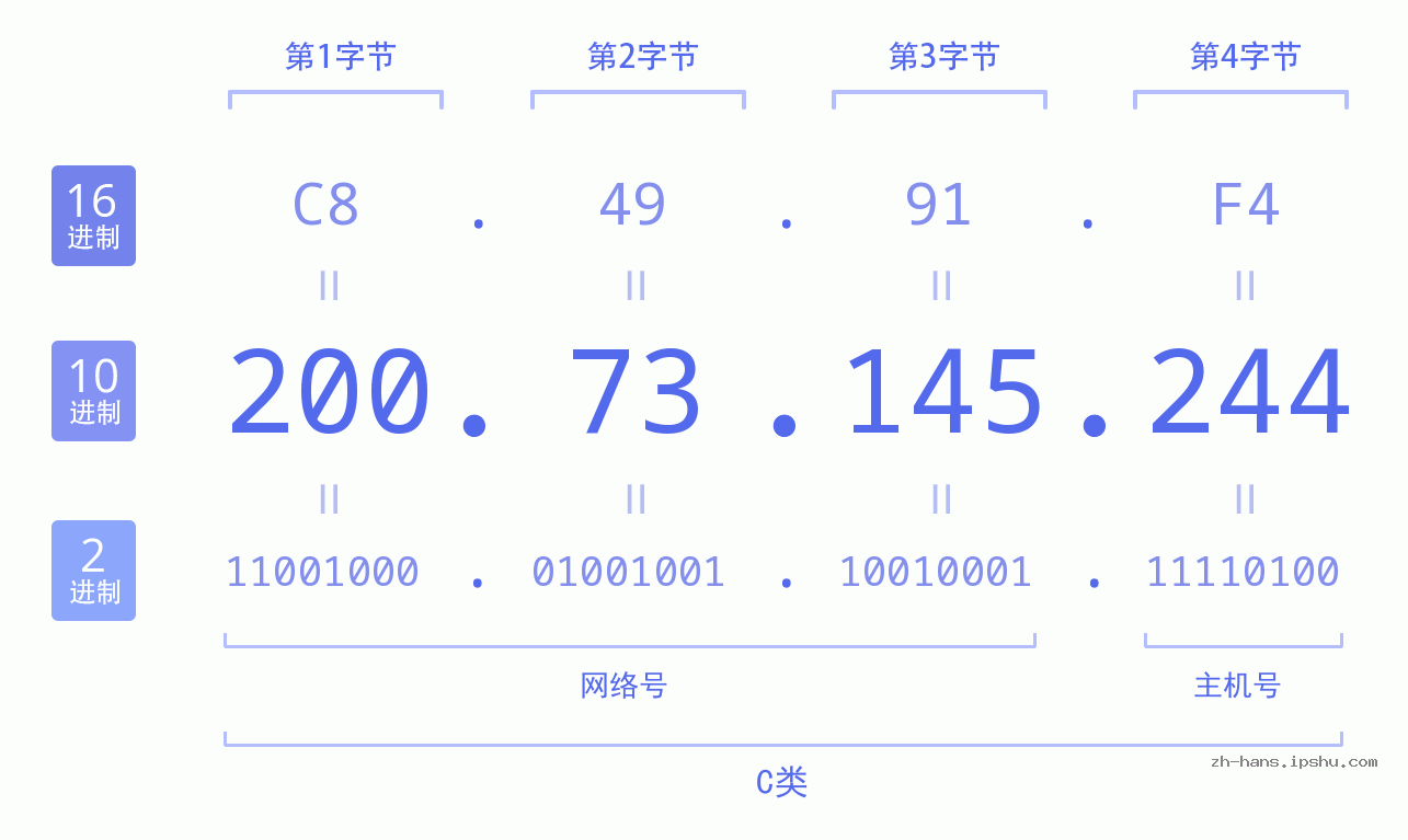 IP地址:200.73.145.244 数据结构图 二进制 十进制 十六进制 IPv4: 200.73.145.244 网络类型 网络号 主机号