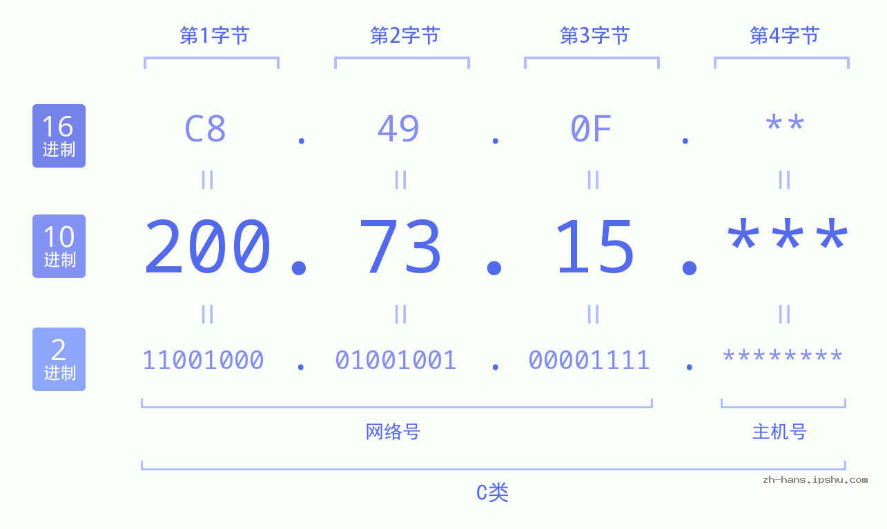 IP地址:200.73.15 数据结构图 二进制 十进制 十六进制 IPv4: 200.73.15 网络类型 网络号 主机号