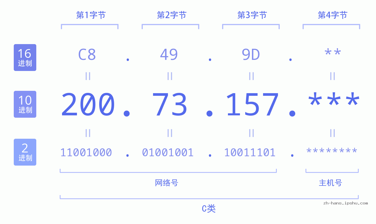 IP地址:200.73.157 数据结构图 二进制 十进制 十六进制 IPv4: 200.73.157 网络类型 网络号 主机号