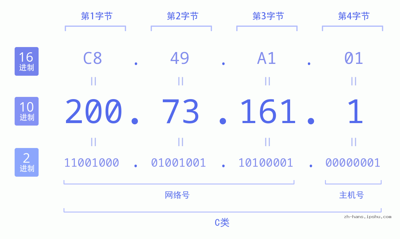 IP地址:200.73.161.1 数据结构图 二进制 十进制 十六进制 IPv4: 200.73.161.1 网络类型 网络号 主机号