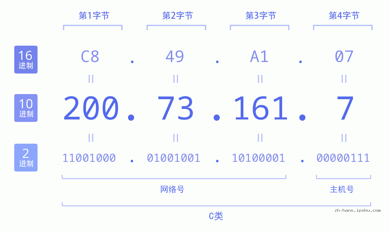 IP地址:200.73.161.7 数据结构图 二进制 十进制 十六进制 IPv4: 200.73.161.7 网络类型 网络号 主机号