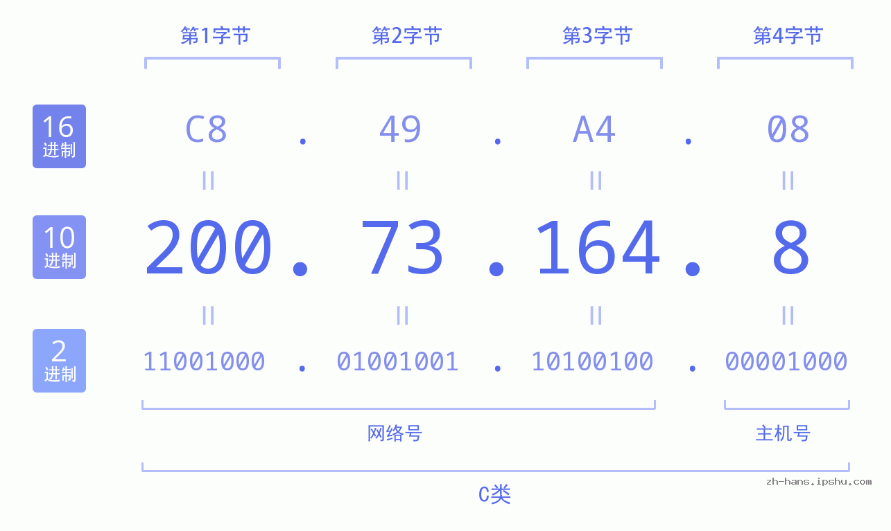IP地址:200.73.164.8 数据结构图 二进制 十进制 十六进制 IPv4: 200.73.164.8 网络类型 网络号 主机号